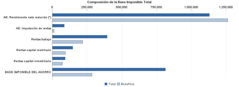 Composición de la Base Imponible Total