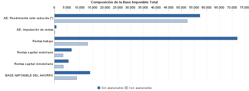 Composición de la Base Imponible Total