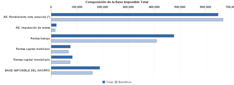 Composición de la Base Imponible Total