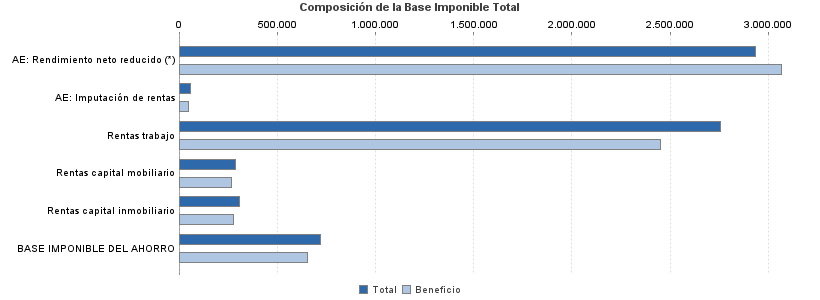 Composición de la Base Imponible Total