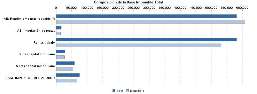 Composición de la Base Imponible Total