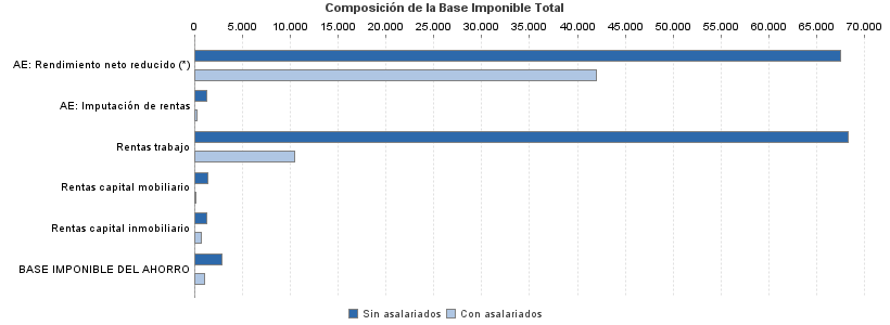 Composición de la Base Imponible Total