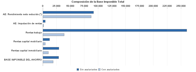 Composición de la Base Imponible Total