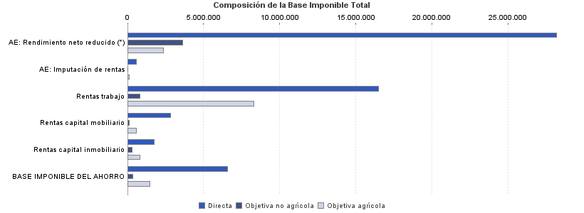 Composición de la Base Imponible Total