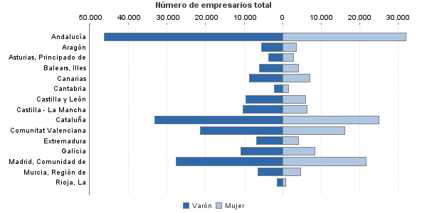 Número de empresarios total