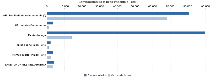 Composición de la Base Imponible Total