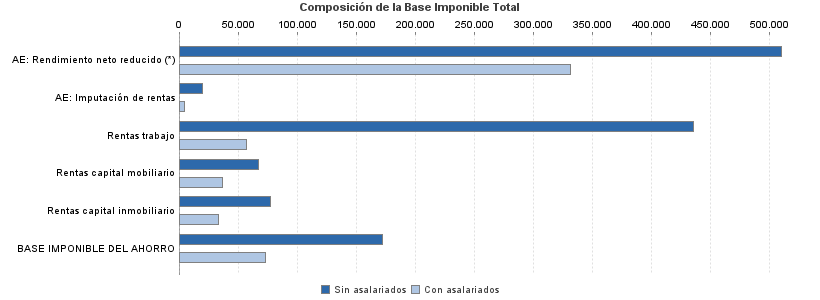 Composición de la Base Imponible Total