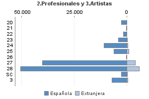 2.Profesionales y 3.Artistas