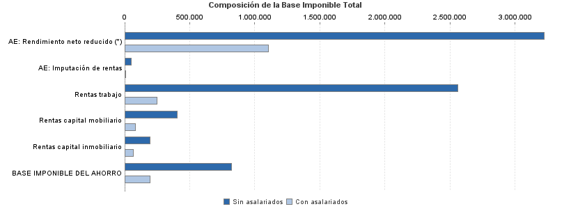 Composición de la Base Imponible Total