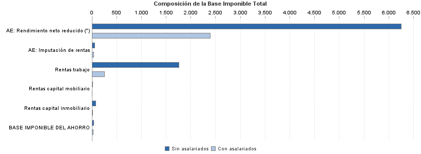 Composición de la Base Imponible Total