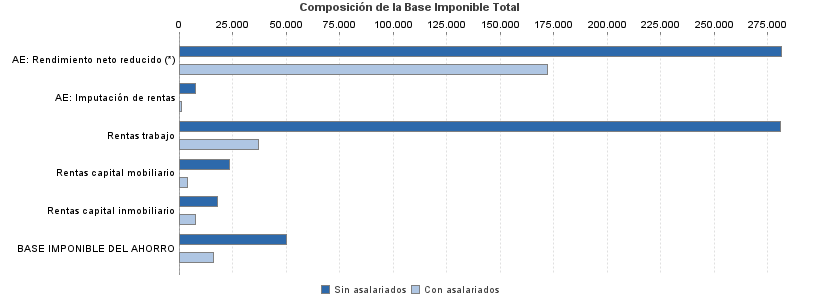 Composición de la Base Imponible Total