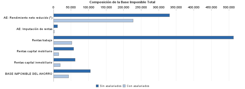 Composición de la Base Imponible Total