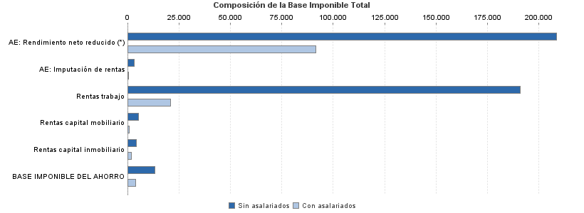 Composición de la Base Imponible Total