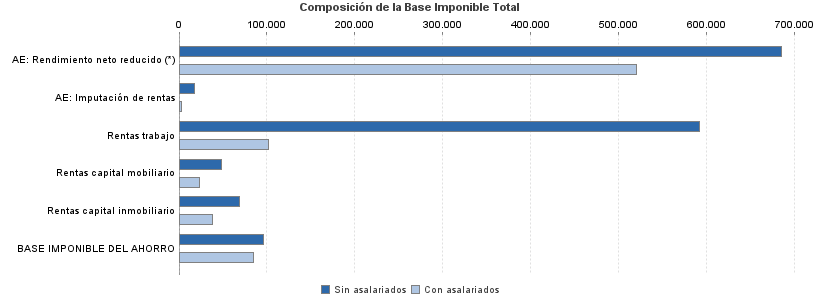 Composición de la Base Imponible Total