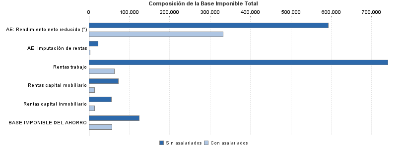 Composición de la Base Imponible Total