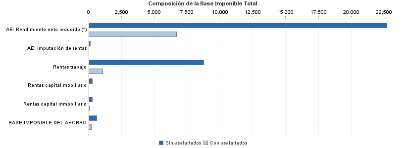 Composición de la Base Imponible Total