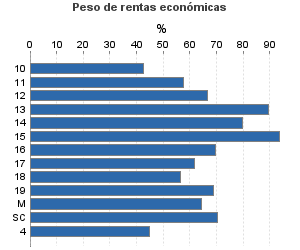 Peso de rentas económicas