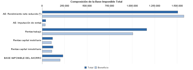 Composición de la Base Imponible Total