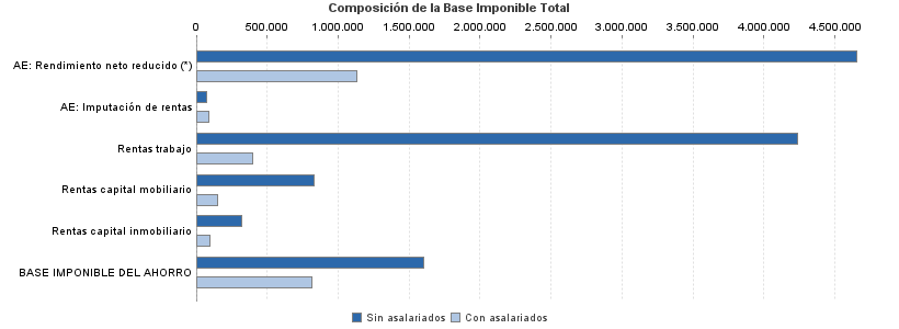 Composición de la Base Imponible Total