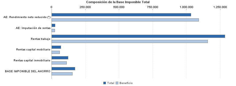 Composición de la Base Imponible Total