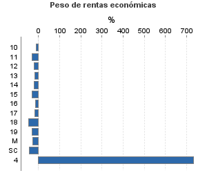 Peso de rentas económicas