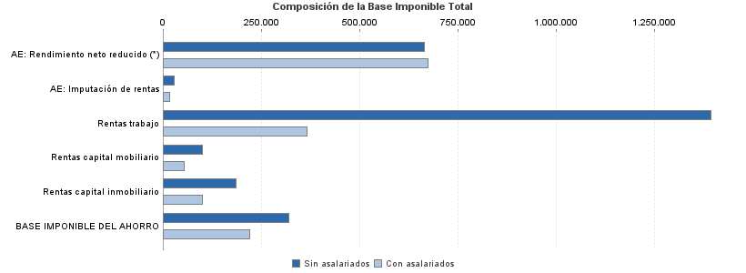 Composición de la Base Imponible Total