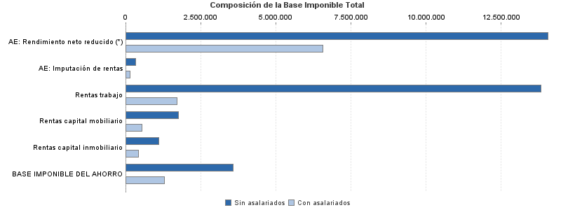 Composición de la Base Imponible Total