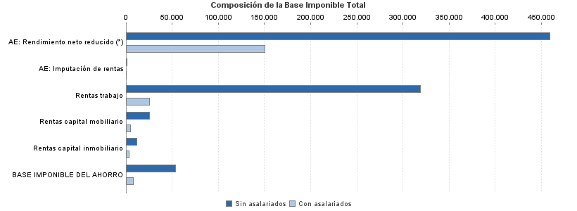 Composición de la Base Imponible Total