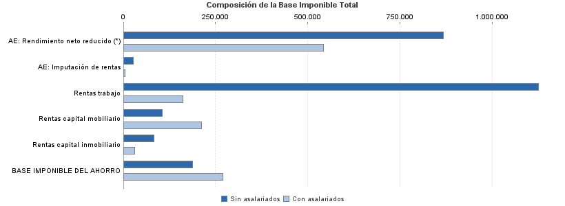 Composición de la Base Imponible Total