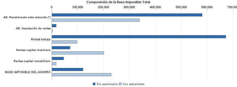 Composición de la Base Imponible Total