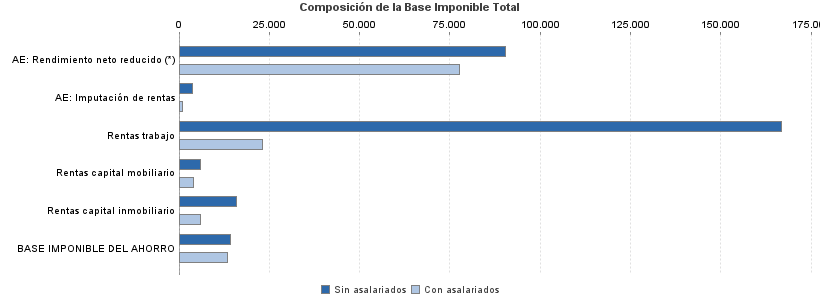 Composición de la Base Imponible Total