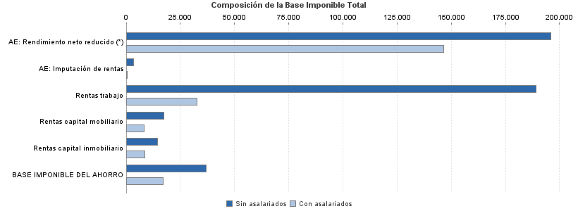 Composición de la Base Imponible Total