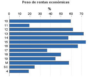 Peso de rentas económicas