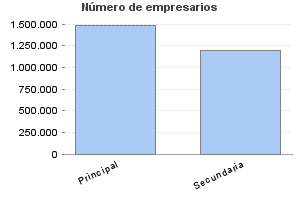 Número de empresarios