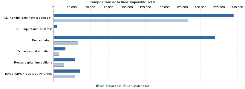 Composición de la Base Imponible Total