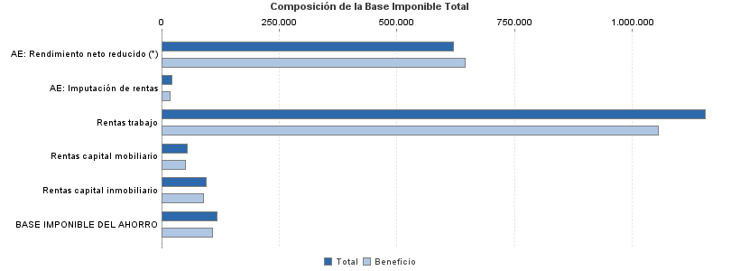 Composición de la Base Imponible Total