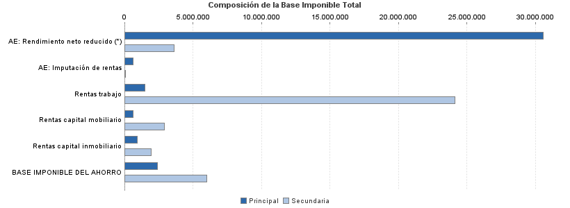 Composición de la Base Imponible Total