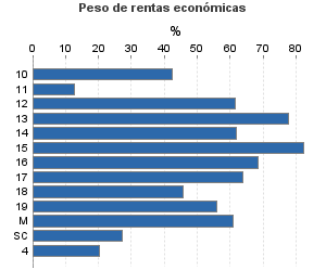 Peso de rentas económicas