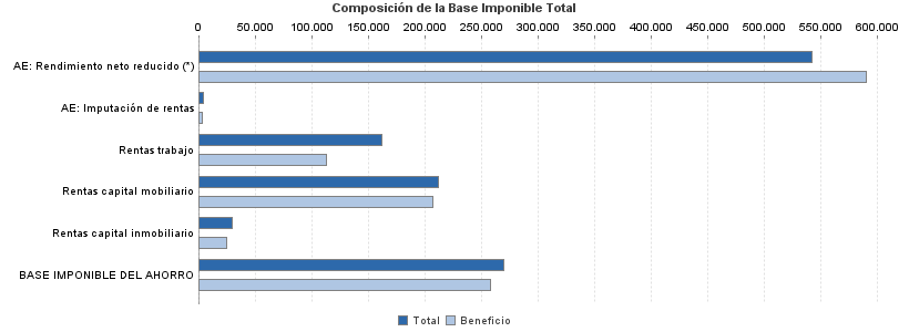 Composición de la Base Imponible Total