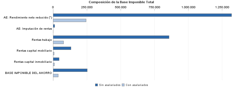 Composición de la Base Imponible Total