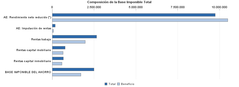 Composición de la Base Imponible Total