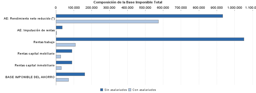 Composición de la Base Imponible Total