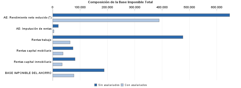 Composición de la Base Imponible Total