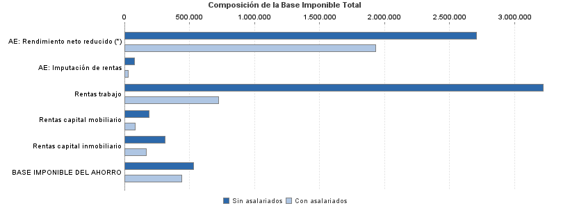 Composición de la Base Imponible Total