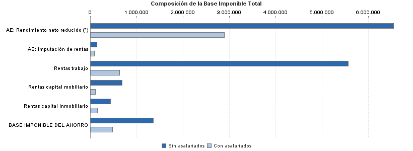 Composición de la Base Imponible Total