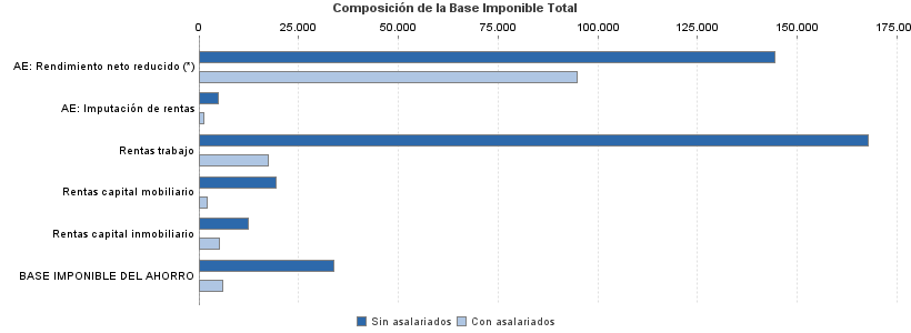 Composición de la Base Imponible Total