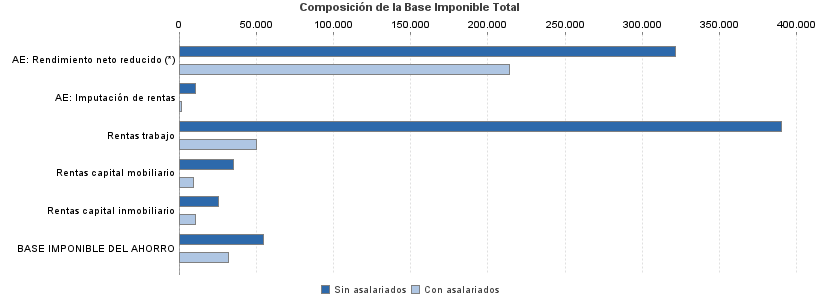 Composición de la Base Imponible Total