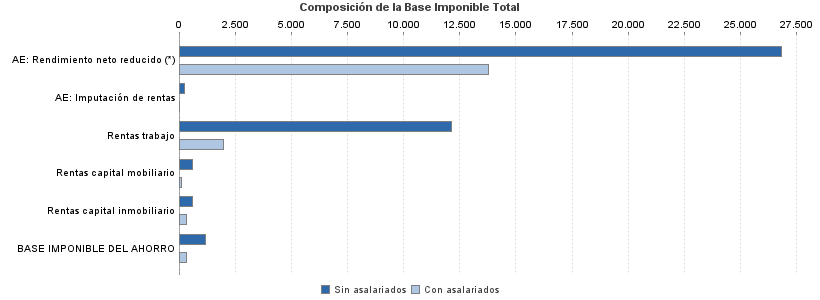 Composición de la Base Imponible Total