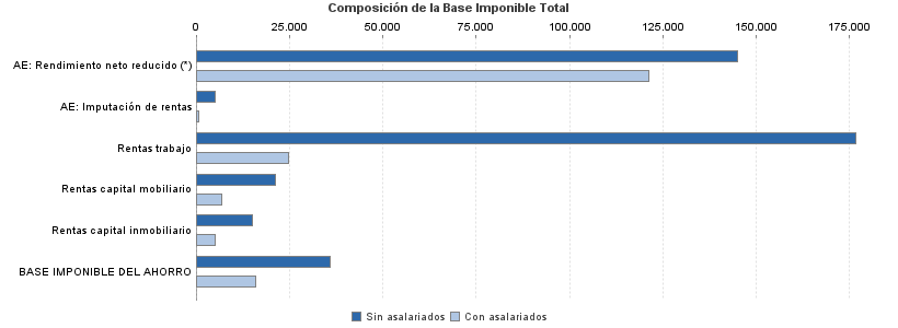 Composición de la Base Imponible Total