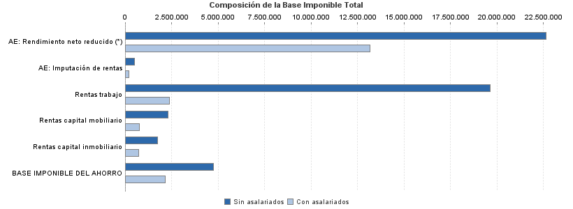 Composición de la Base Imponible Total